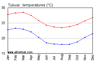 Tubuai, French Polynesia Annual Temperature Graph